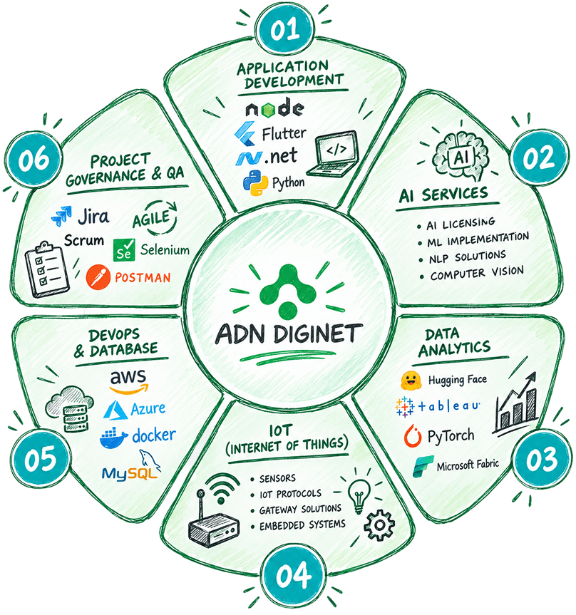 ADN DigiNet capability map: application development, AI services, data analytics, IoT, DevOps and database, and project governance